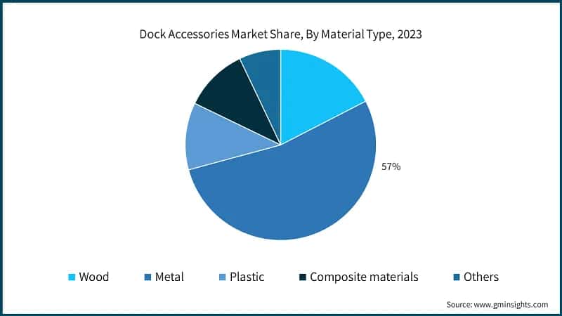 Dock Accessories Market Share, By Material Type, 2023