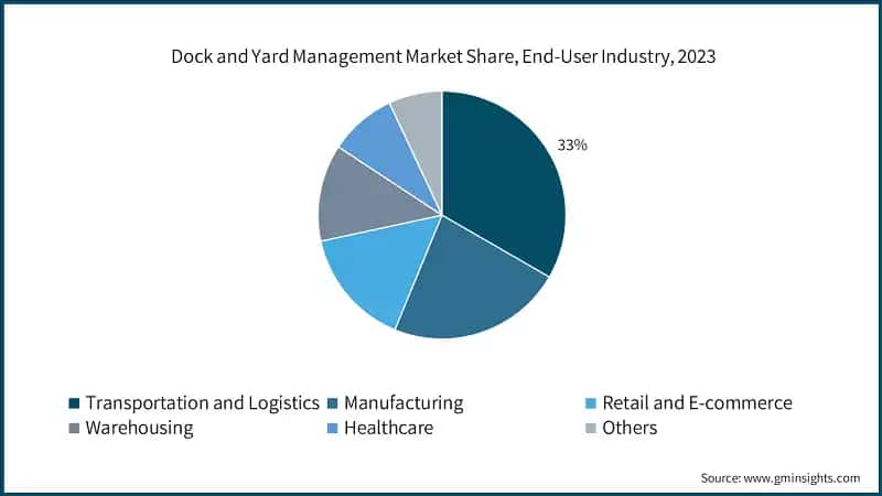 Dock and Yard Management Market Share, End-User Industry, 2023