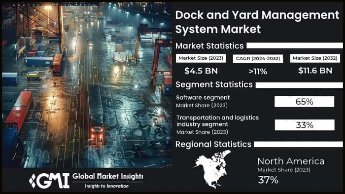Dock and Yard Management System Market