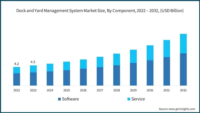 Dock and Yard Management System Market Size, By Component, 2022 – 2032, (USD Billion)