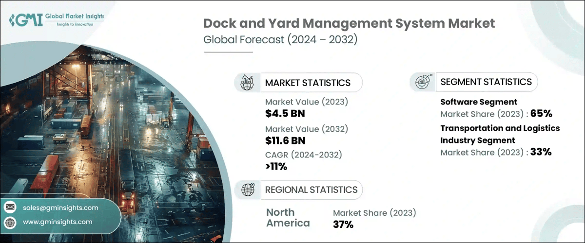 Dock and Yard Management System Market