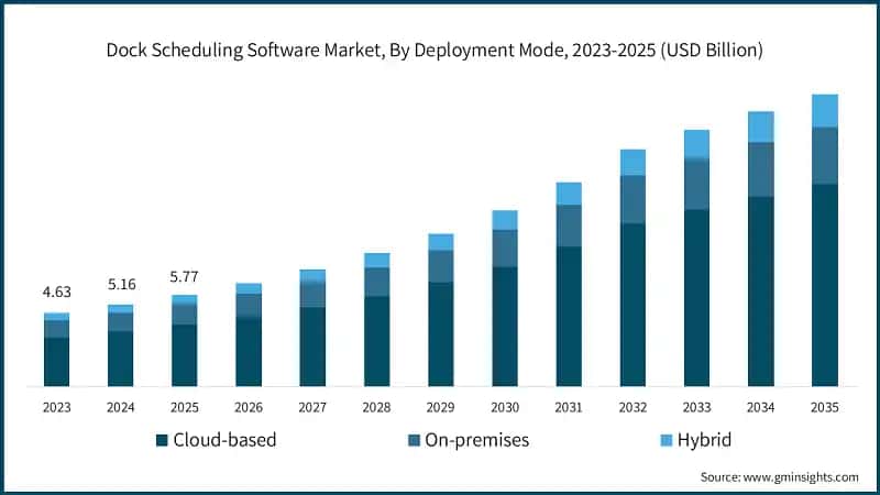 도크 스케줄링 소프트웨어 시장, 배포 모드별, 2023-2025년 (USD 십억)