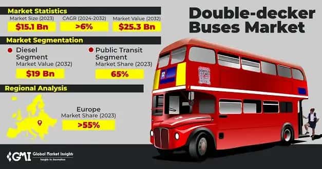 Double-decker Buses Market