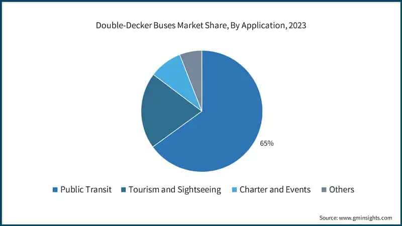 Double-Decker Buses Market Share, By Application, 2023