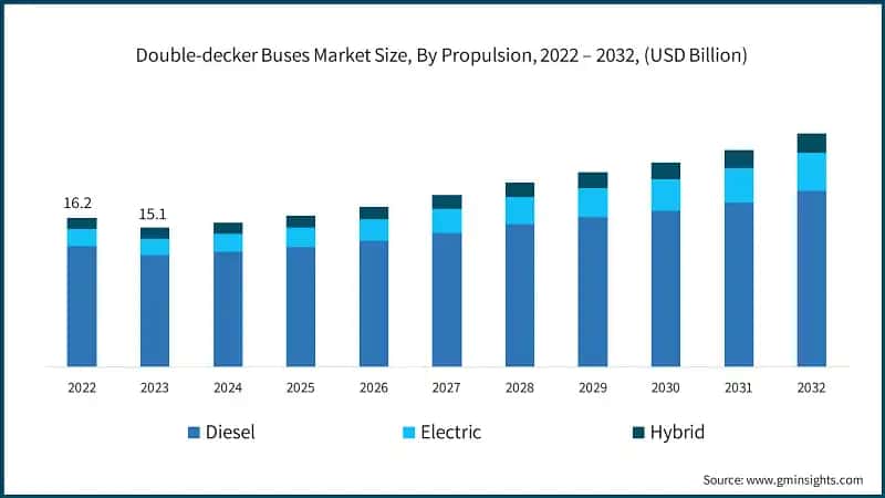 Double-decker Buses Market Size, By Propulsion, 2022 – 2032, (USD Billion)
