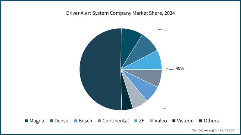 Driver Alert System Company Market Share, 2024