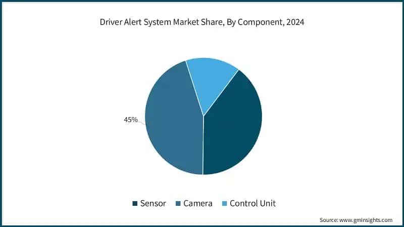 Driver Alert System Market Share, By Component, 2024