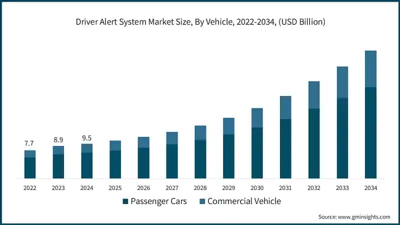 Driver Alert System Market Size, By Vehicle, 2022-2034, (USD Billion)