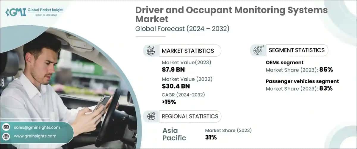 Driver And Occupant Monitoring Systems Market