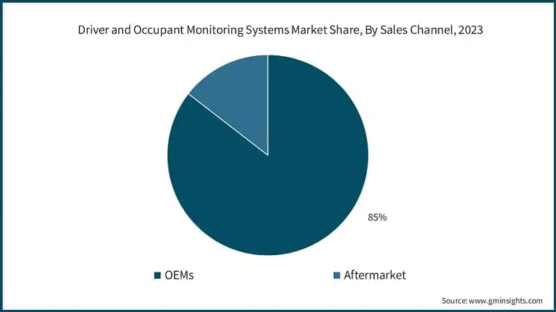 Driver and Occupant Monitoring Systems Market Share, By Sales Channel, 2023