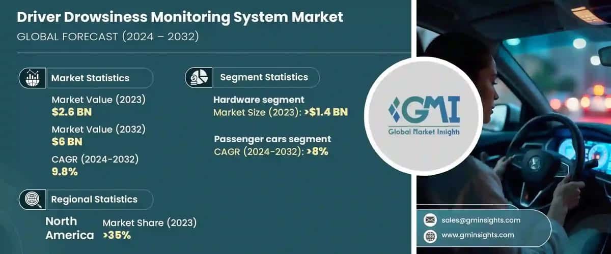 Driver Drowsiness Monitoring System Market