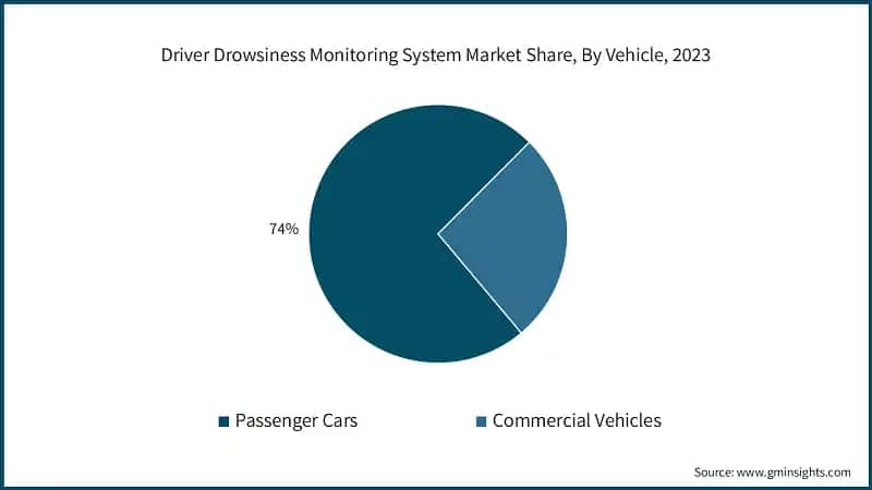 Driver Drowsiness Monitoring System Market Share, By Vehicle, 2023