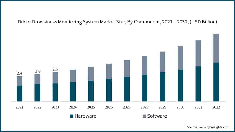 Driver Drowsiness Monitoring System Market Size, By Component, 2021 – 2032, (USD Billion)