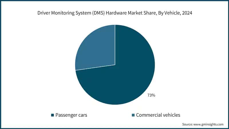 Driver Monitoring System (DMS) Hardware Market Share, By Vehicle, 2024
