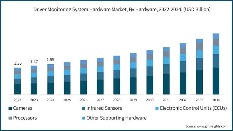 Driver Monitoring System Hardware Market, By Hardware, 2022-2034, (USD Billion)