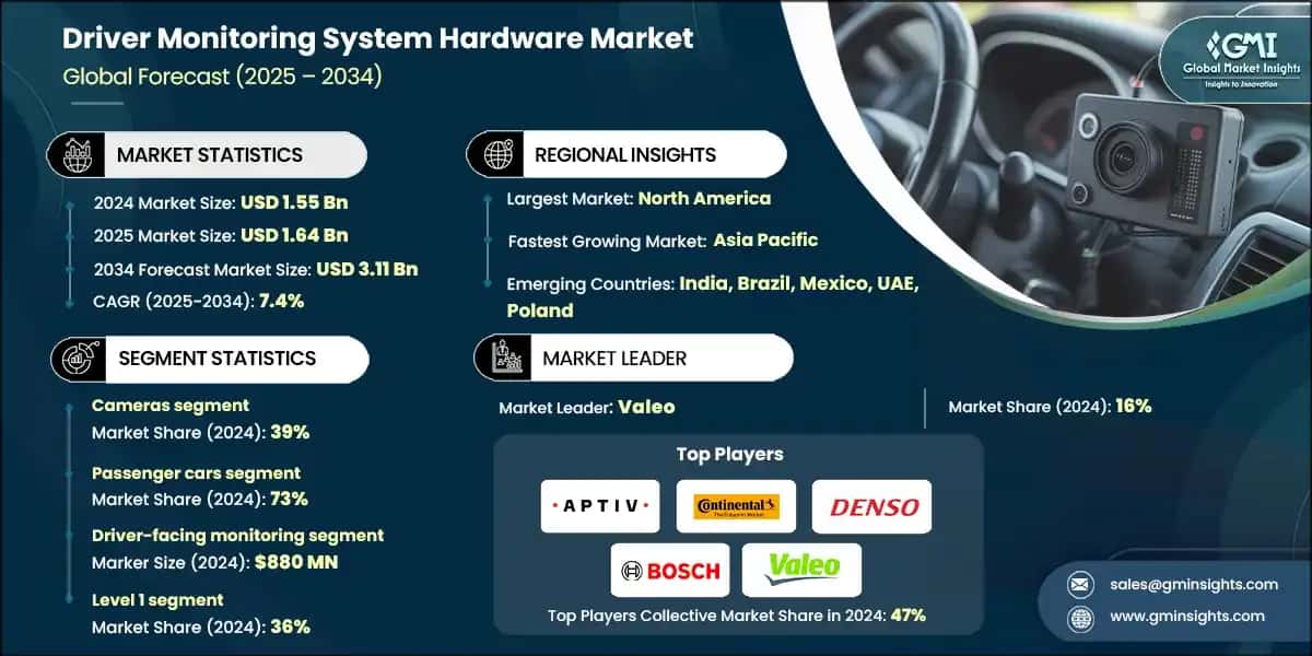 Driver Monitoring System Hardware Market Size