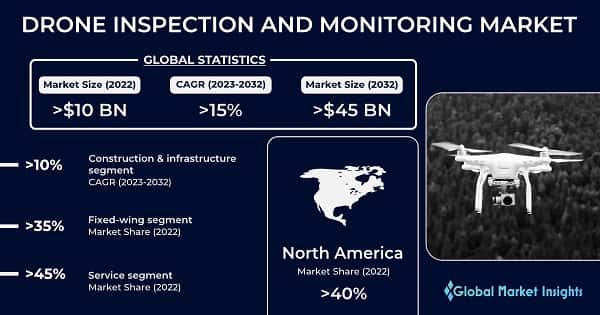 Drone Inspection and Monitoring Market