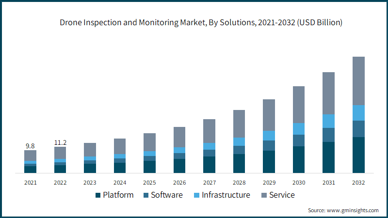 Global Drone Inspection and Monitoring Market Size, By Solutions, 2021-2032 (USD Billion) 