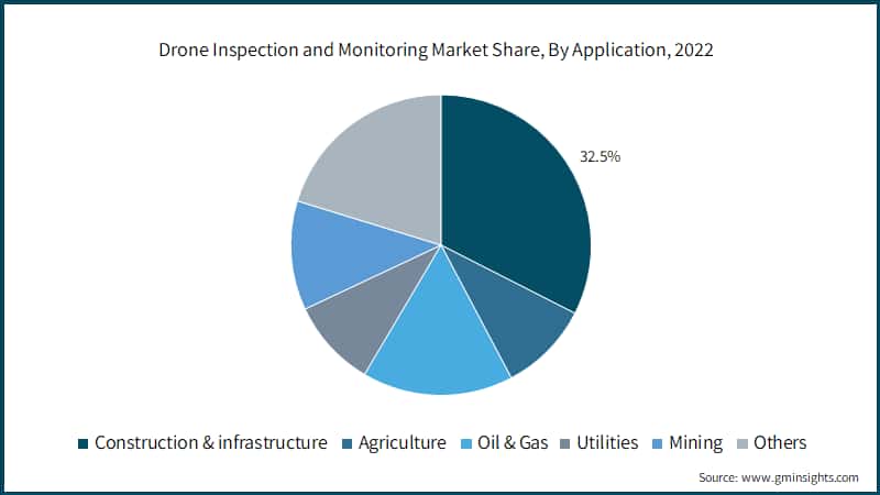 Drone Inspection and Monitoring Market Share, By Application, 2022