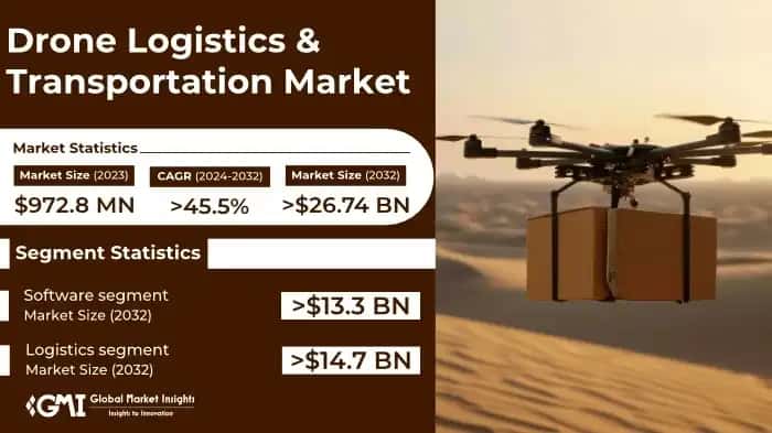 Drone Logistics & Transportation Market