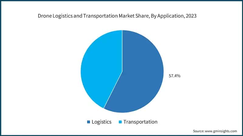 Drone Logistics and Transportation Market Share, By Application, 2023