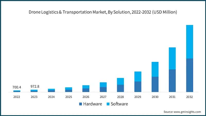 Drone Logistics & Transportation Market, By Solution, 2022-2032 (USD Million)