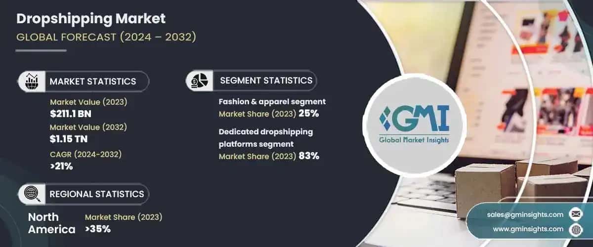 Dropshipping Market