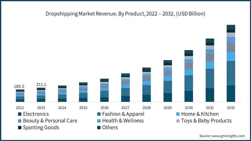 Dropshipping Market Revenue, By Product, 2022 – 2032, (USD Billion)