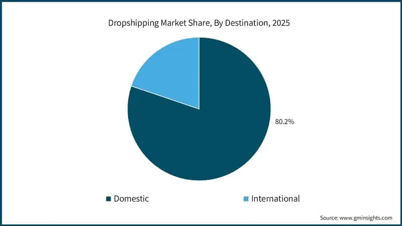 Dropshipping Market Share, By Destination, 2025