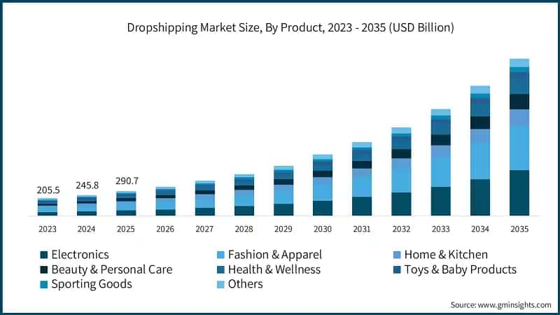 Dropshipping Market Size, By Product, 2023 - 2035 (USD Billion)