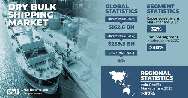 Dry Bulk Shipping Market