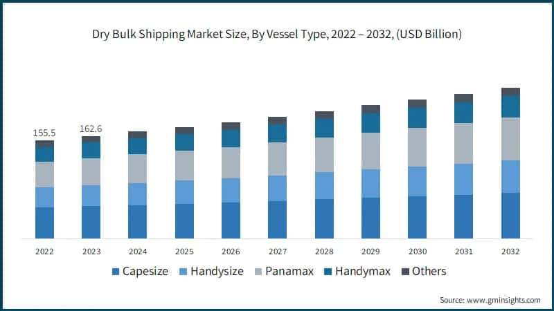 Dry Bulk Shipping Market Size, By Vessel Type, 2022 – 2032, (USD Billion)