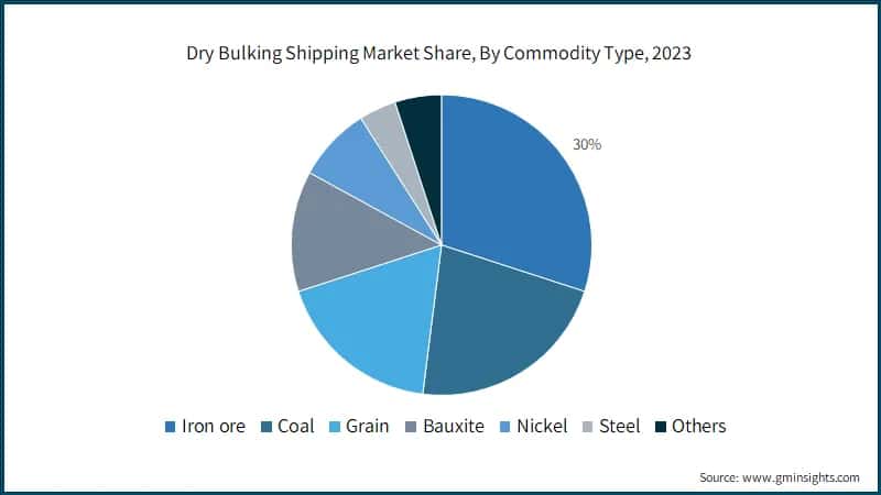 Dry Bulking Shipping Market Share, By Commodity Type, 2023