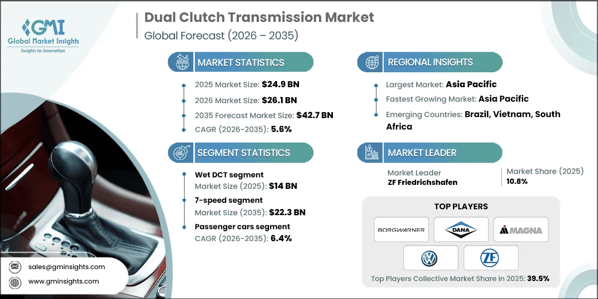 Dual Clutch Transmission Market