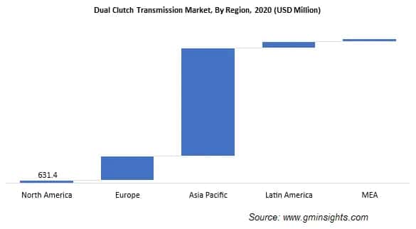 Dual Clutch Transmission Market, By Region
