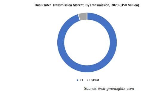 Dual Clutch Transmission Market, By Transmission