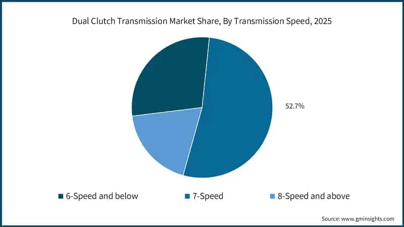 Dual Clutch Transmission Market Share, By Transmission Speed, 2025