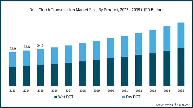 Dual Clutch Transmission Market Size, By Product, 2023 - 2035 (USD Billion)