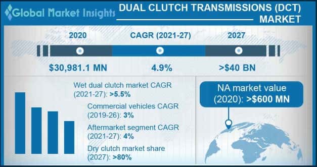 Dual Clutch Transmission Market