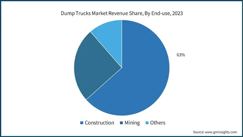 Dump Trucks Market Revenue Share, By End-use, 2023