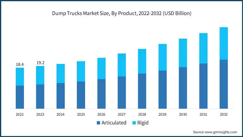 Dump Trucks Market Size, By Product, 2022-2032 (USD Billion)