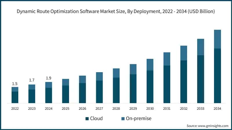 Dynamic Route Optimization Software Market Size, By Deployment, 2022 - 2034 (USD Billion)