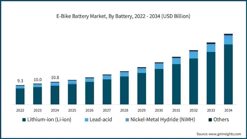 E-Bike Battery&nbsp;Market, By Battery, 2022 - 2034 (USD Billion)