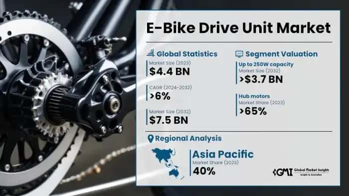 E-Bike Drive Unit Market