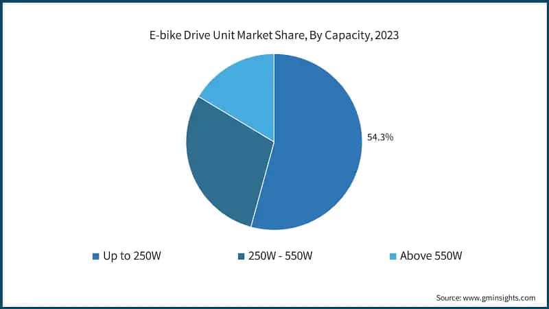 E-bike Drive Unit Market Share, By Capacity, 2023