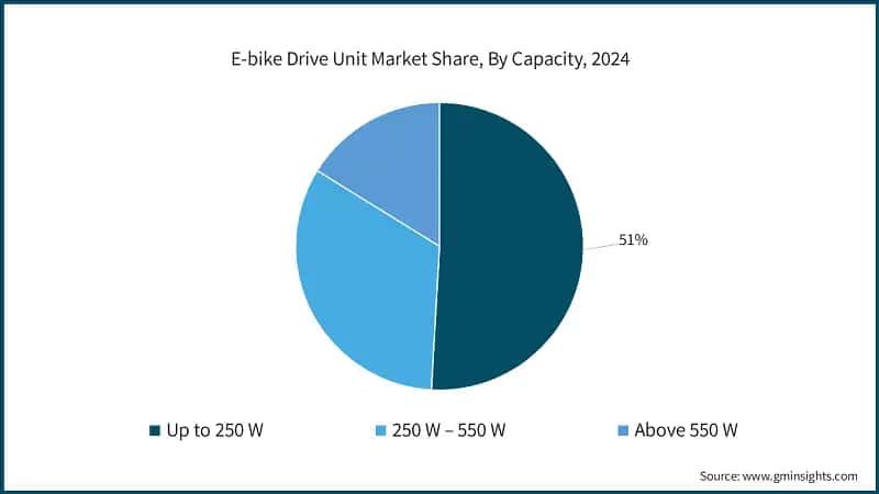 E-bike Drive Unit Market&nbsp;Share, By Capacity, 2024