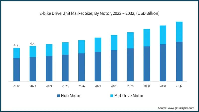 E-bike Drive Unit Market Size, By Motor, 2022 – 2032, (USD Billion)