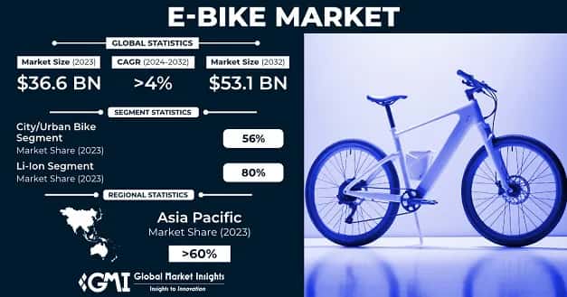 E-bike Market