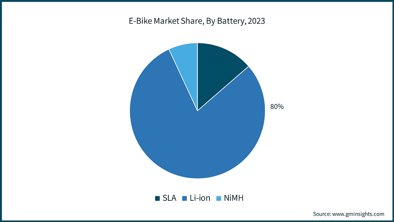 E-Bike Market Share, By Battery, 2023