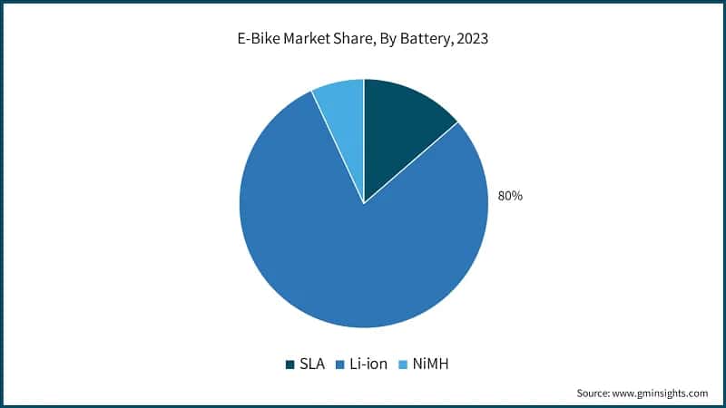 E-Bike Market Share, By Battery, 2023